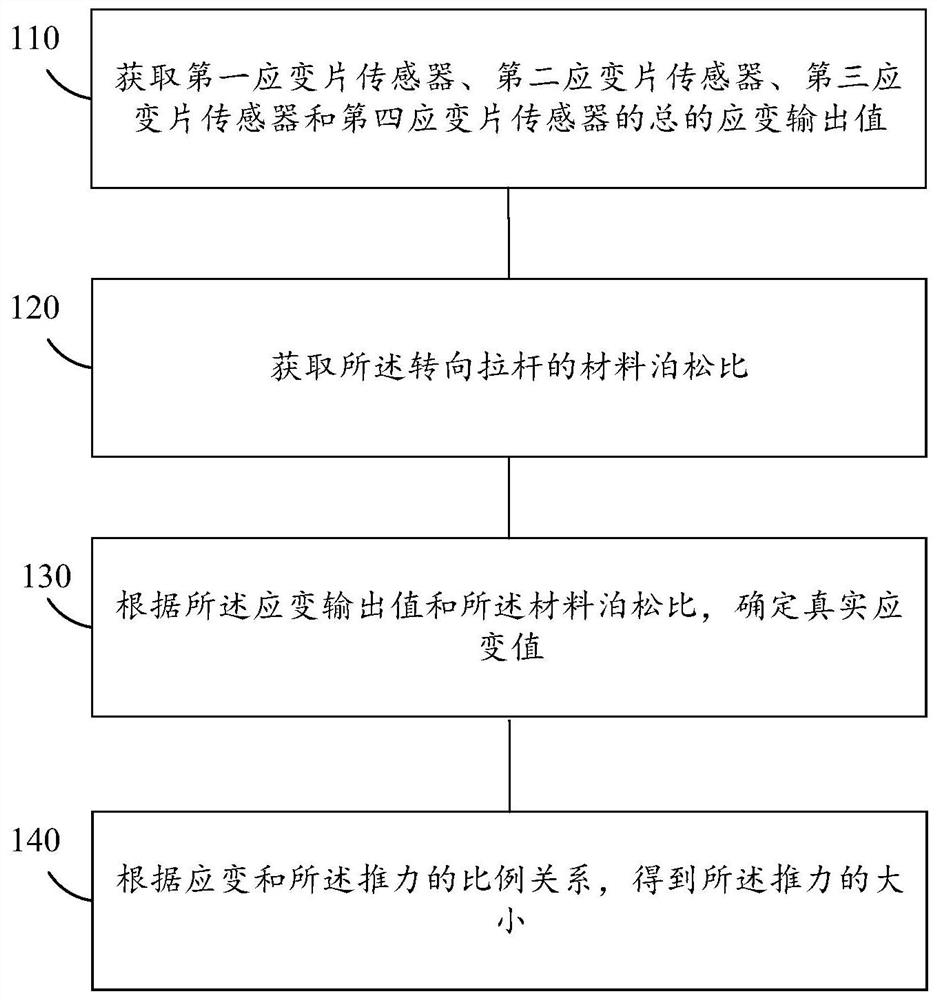 Thrust detection system, method and device for automobile steering pull rod and storage medium