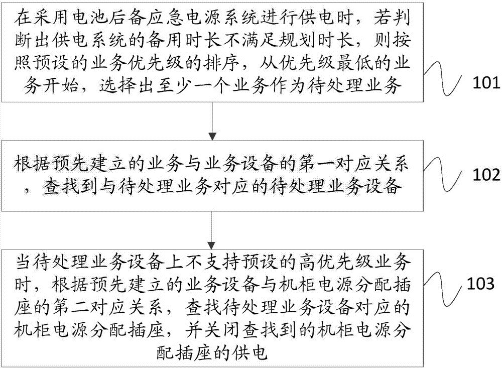 Asset energy distribution method and apparatus for data center service device