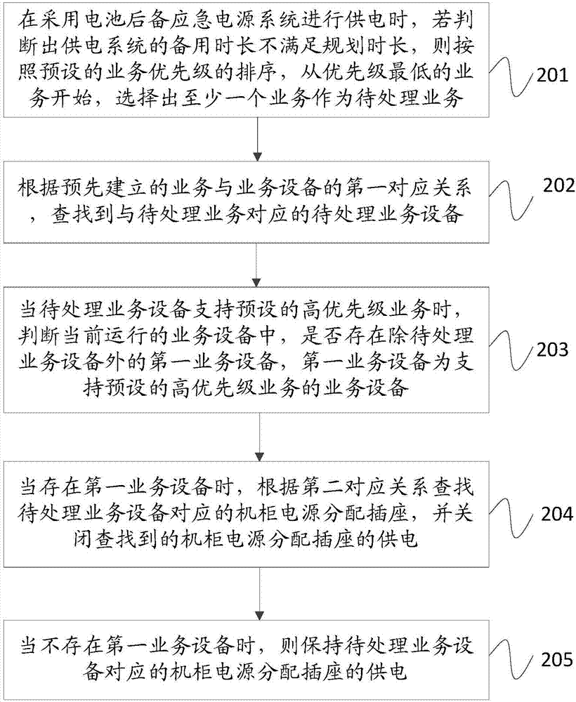 Asset energy distribution method and apparatus for data center service device