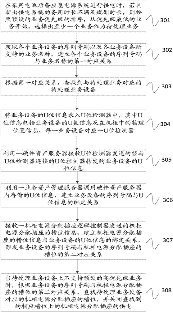 Asset energy distribution method and apparatus for data center service device