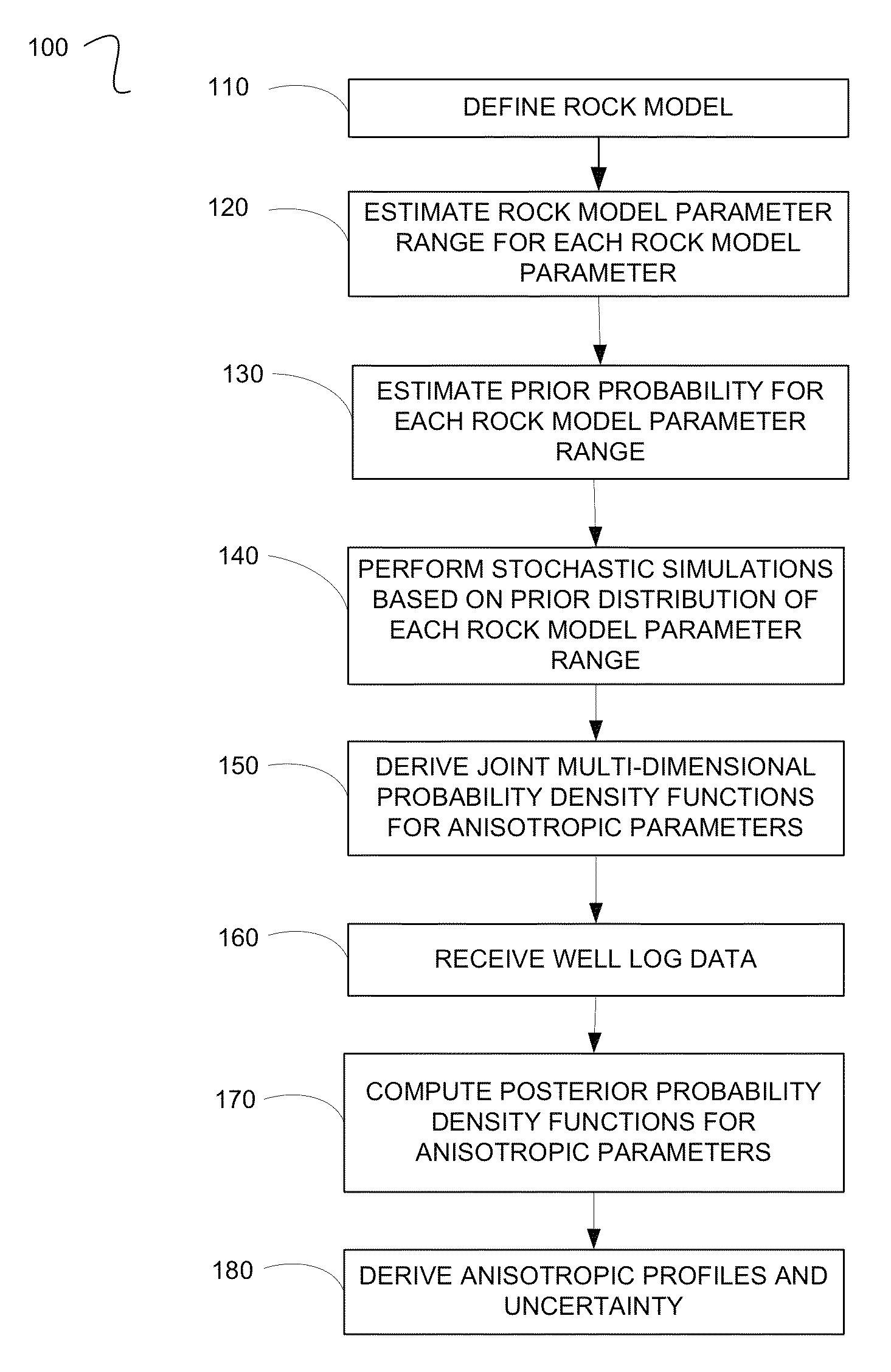 Estimating anisotropic parameters