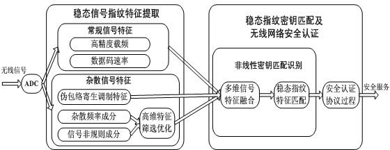 Safety authentication method and system for wireless network