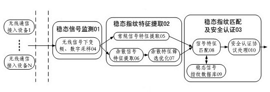 Safety authentication method and system for wireless network