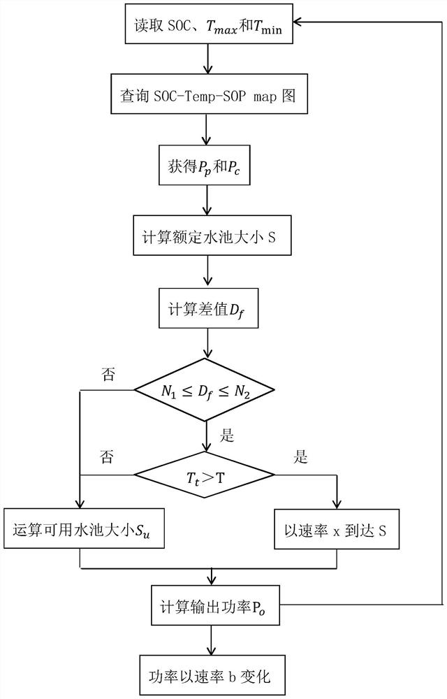 A battery sop online estimation method based on pool algorithm