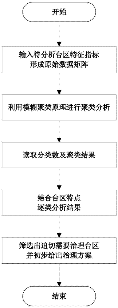 Clustering method of low-voltage distribution network based on fuzzy clustering