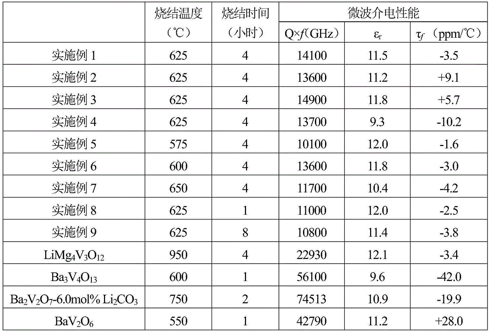 Vanadium-based temperature-stable ultralow-temperature sintered microwave dielectric ceramic material and preparation method thereof