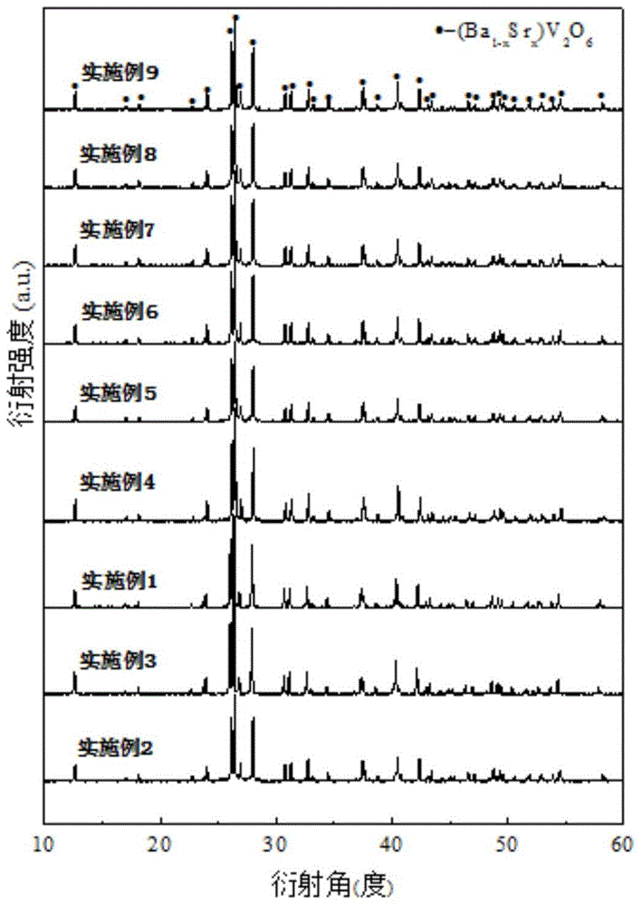 Vanadium-based temperature-stable ultralow-temperature sintered microwave dielectric ceramic material and preparation method thereof