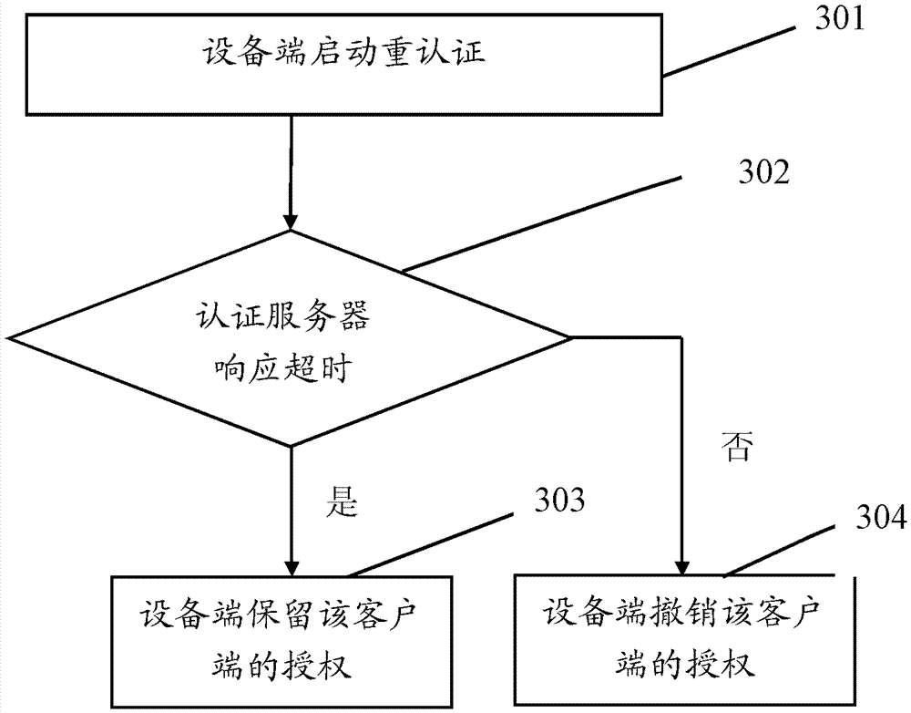 Policy-based re-authentication method and device