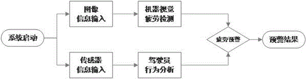 Machine vision-based fatigue driving pre-warning system suitable for smart phone