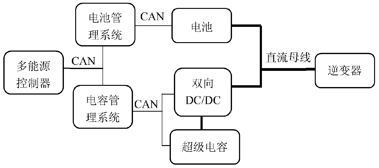 Hybrid power source for hybrid power