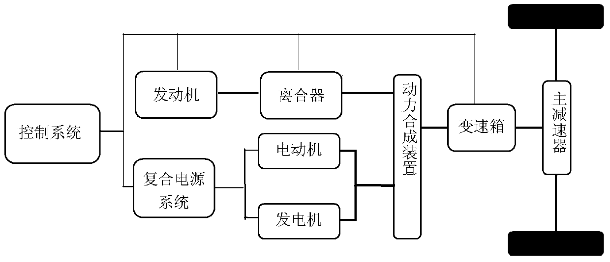 Hybrid power source for hybrid power