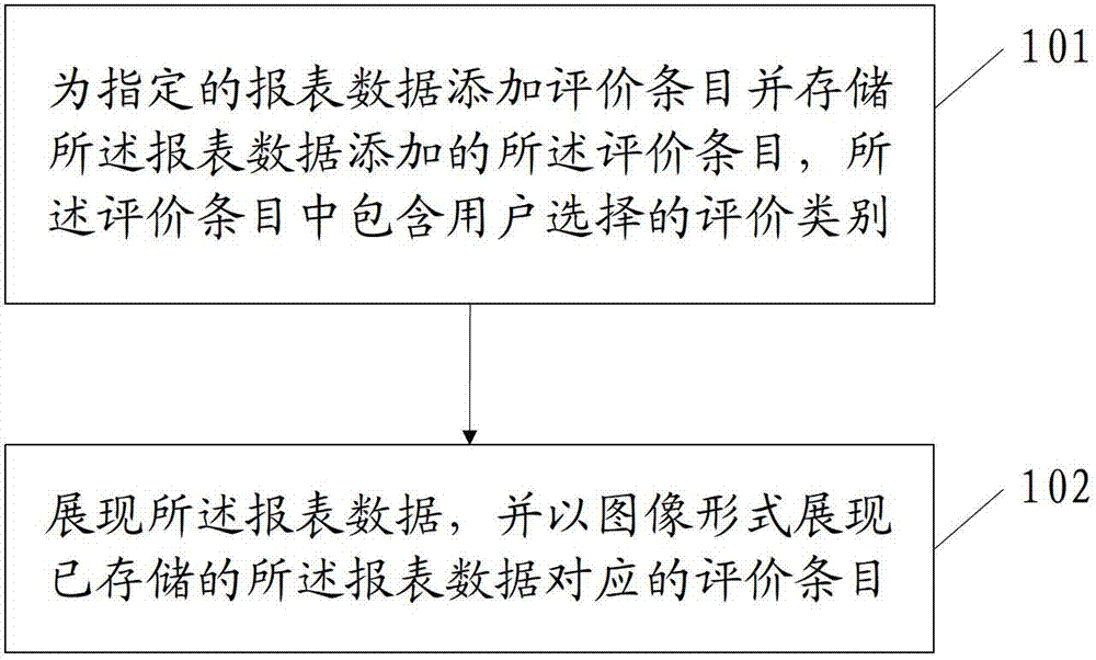 Evaluating and presenting method and device of report data