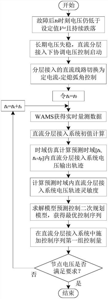 Coordinated control method, system, medium and equipment for long-term voltage stability of AC and DC systems