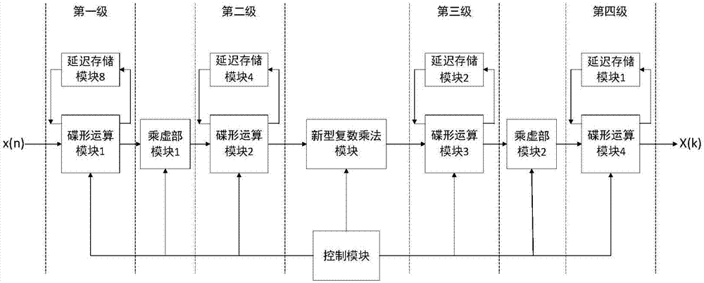 VLSI (Very Large Scale Integration) design method of fast Fourier transform (FFT)