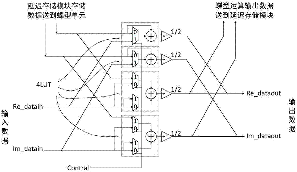 VLSI (Very Large Scale Integration) design method of fast Fourier transform (FFT)