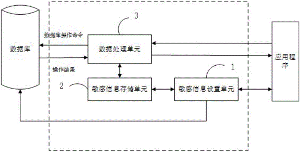 Dynamically adjusting data protection method and system based on role sensitive field