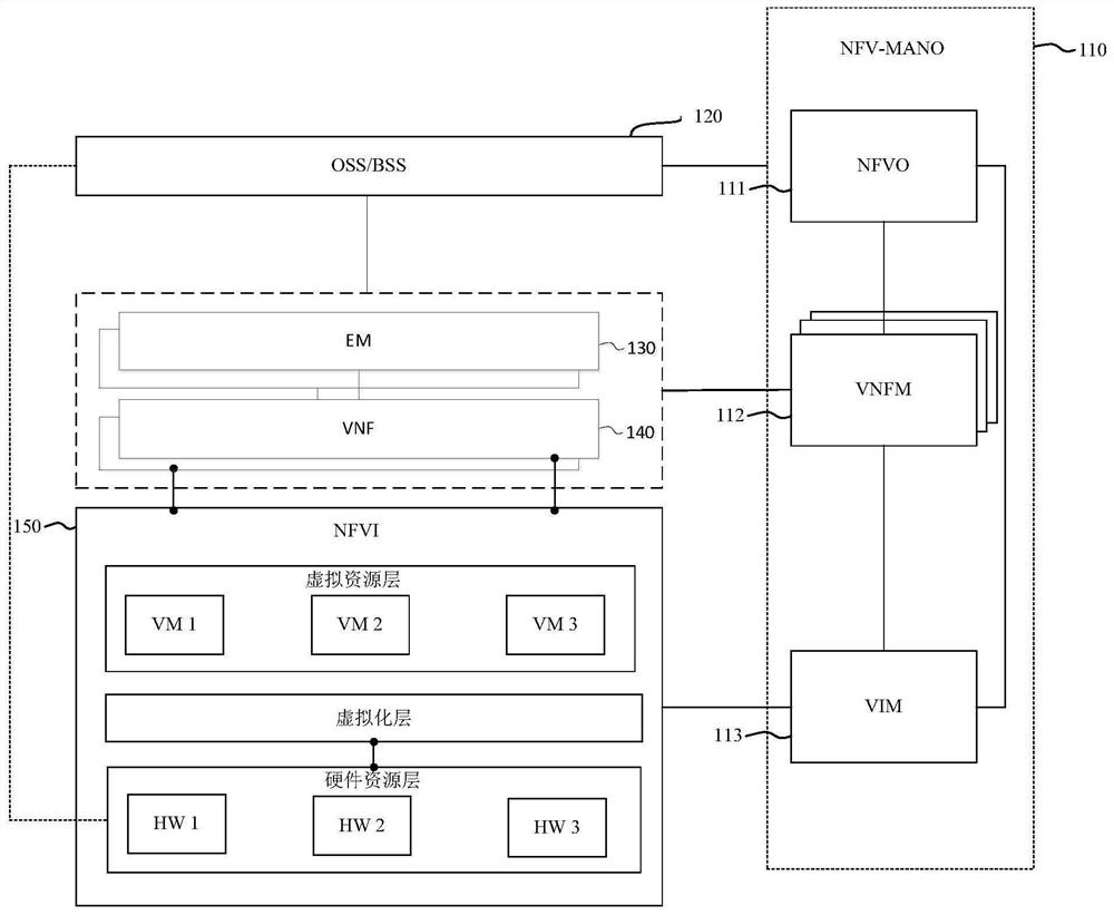 Resource management method and device for containerized virtual network function VNF