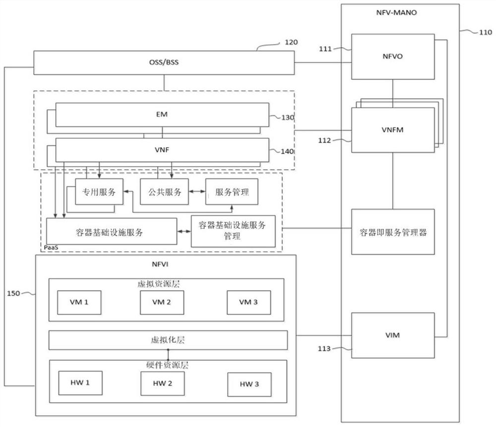 Resource management method and device for containerized virtual network function VNF