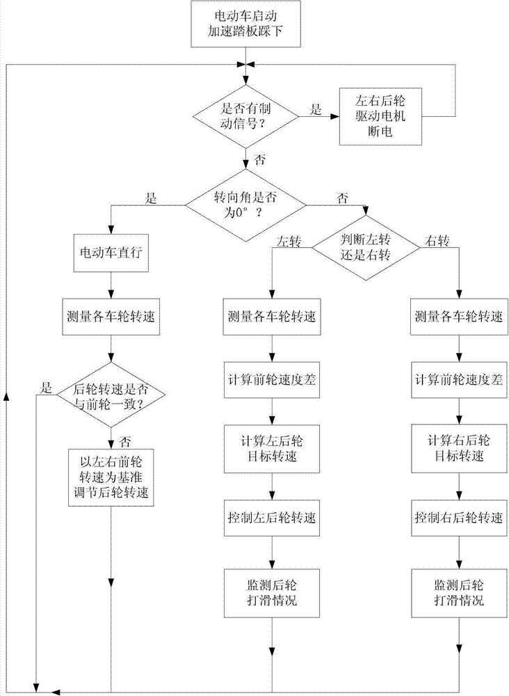 Driving control system of electric automobile with rear wheels driven by independent motors