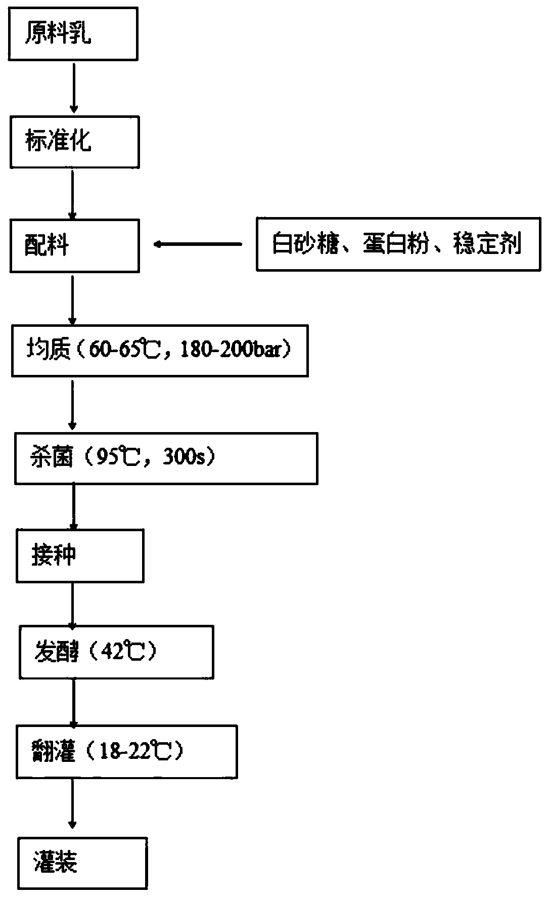 Method for controlling post-acid of yoghurt