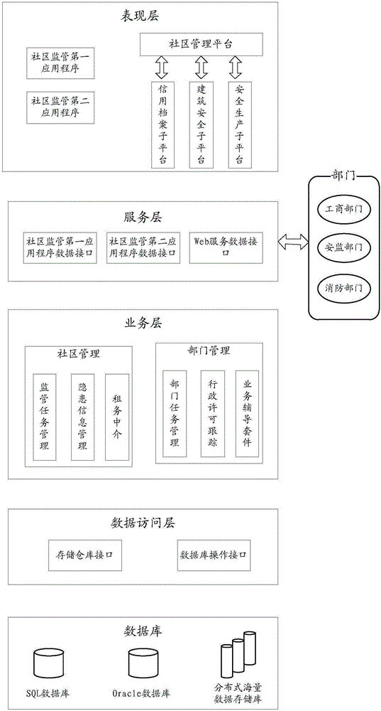 Realizing method for electronic government and electronic government system