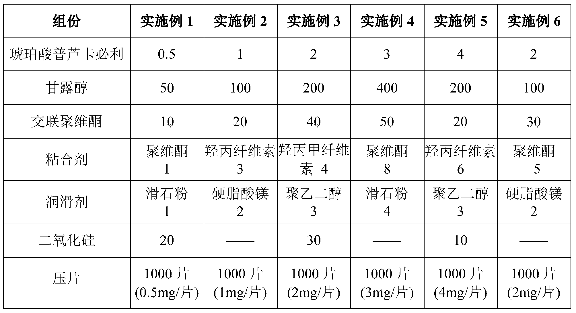 Prucalopride succinate tablet composition