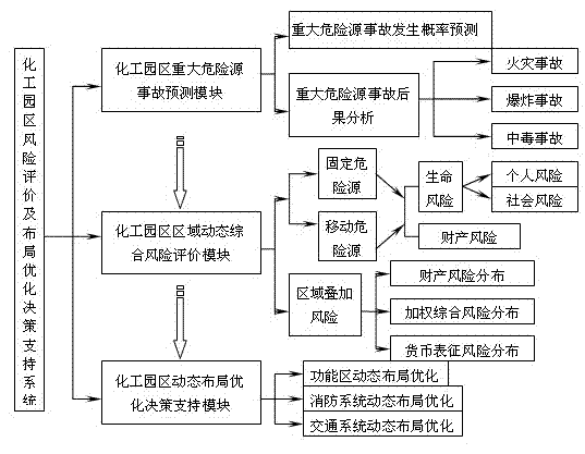 Risk analysis and layout optimization system for chemical industry park