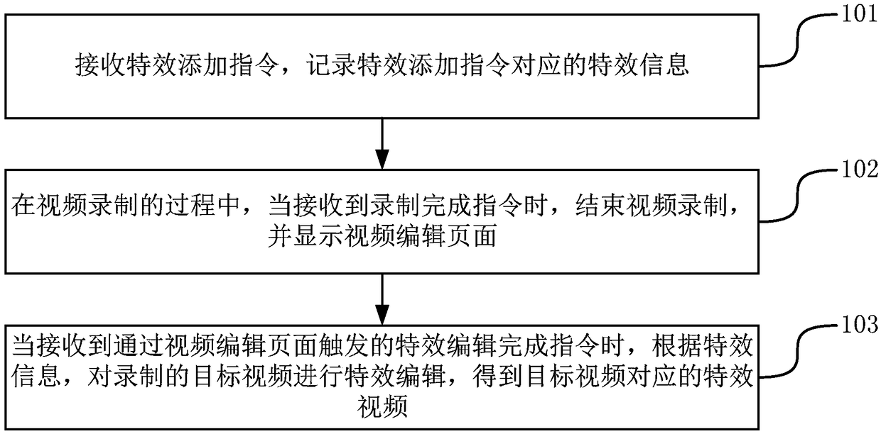 Method and device for generating special effect video