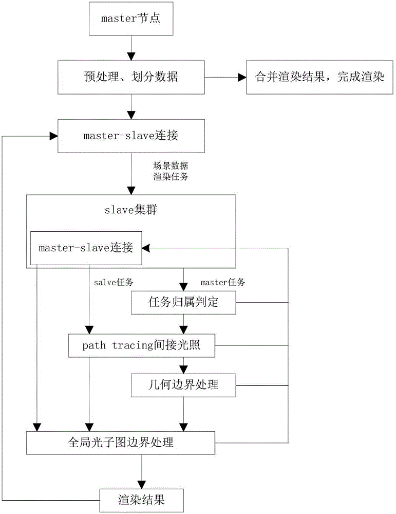 Distributed global illumination calculating method based on photon mapping