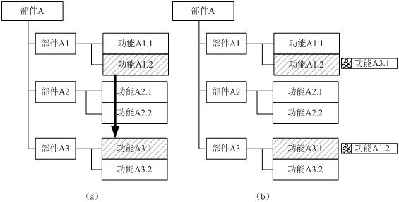 Operation method based on incidence relation of FMEA data nodes and electronic equipment