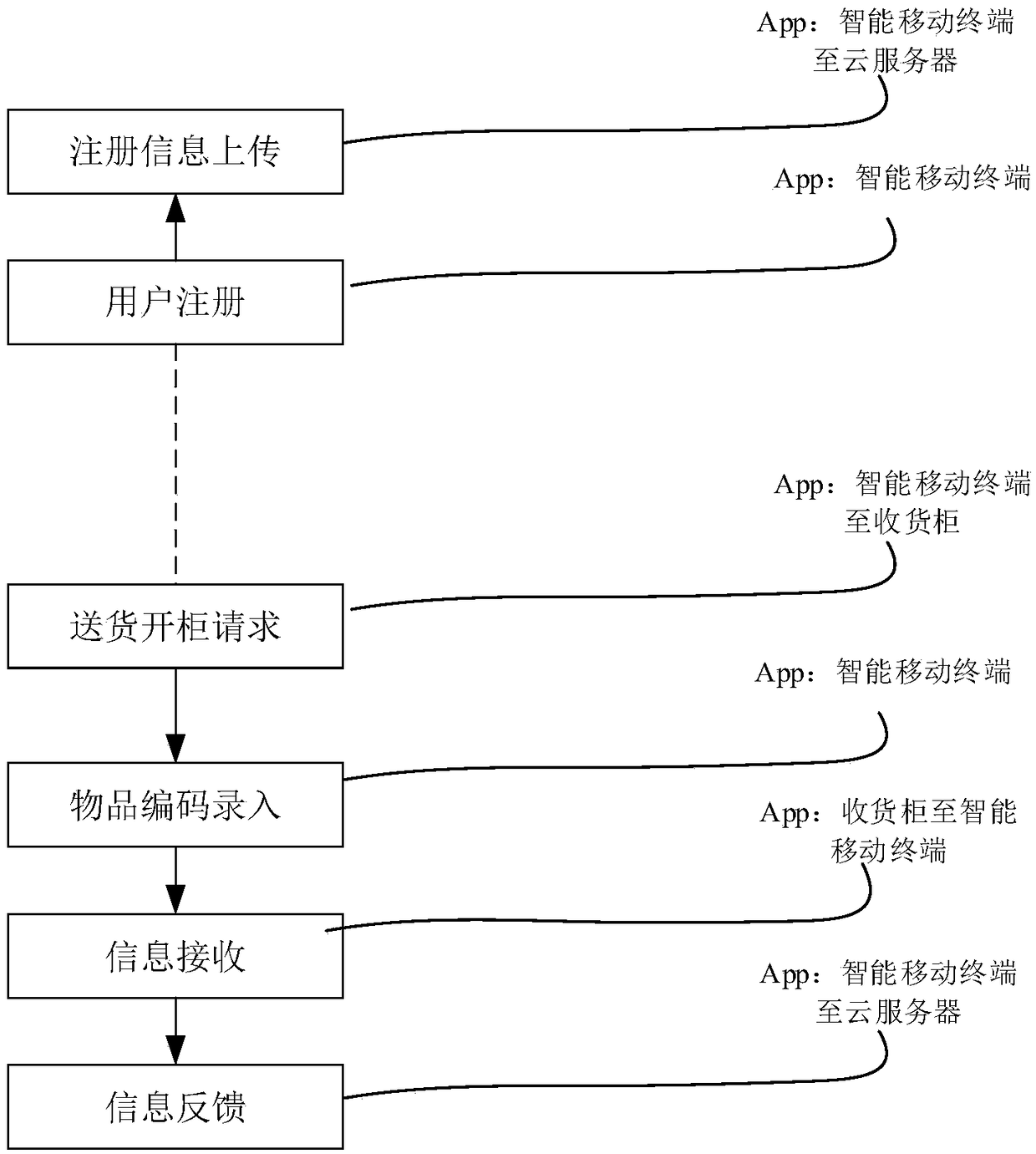 Unmanned receiving cabinet system based on mobile terminal interaction