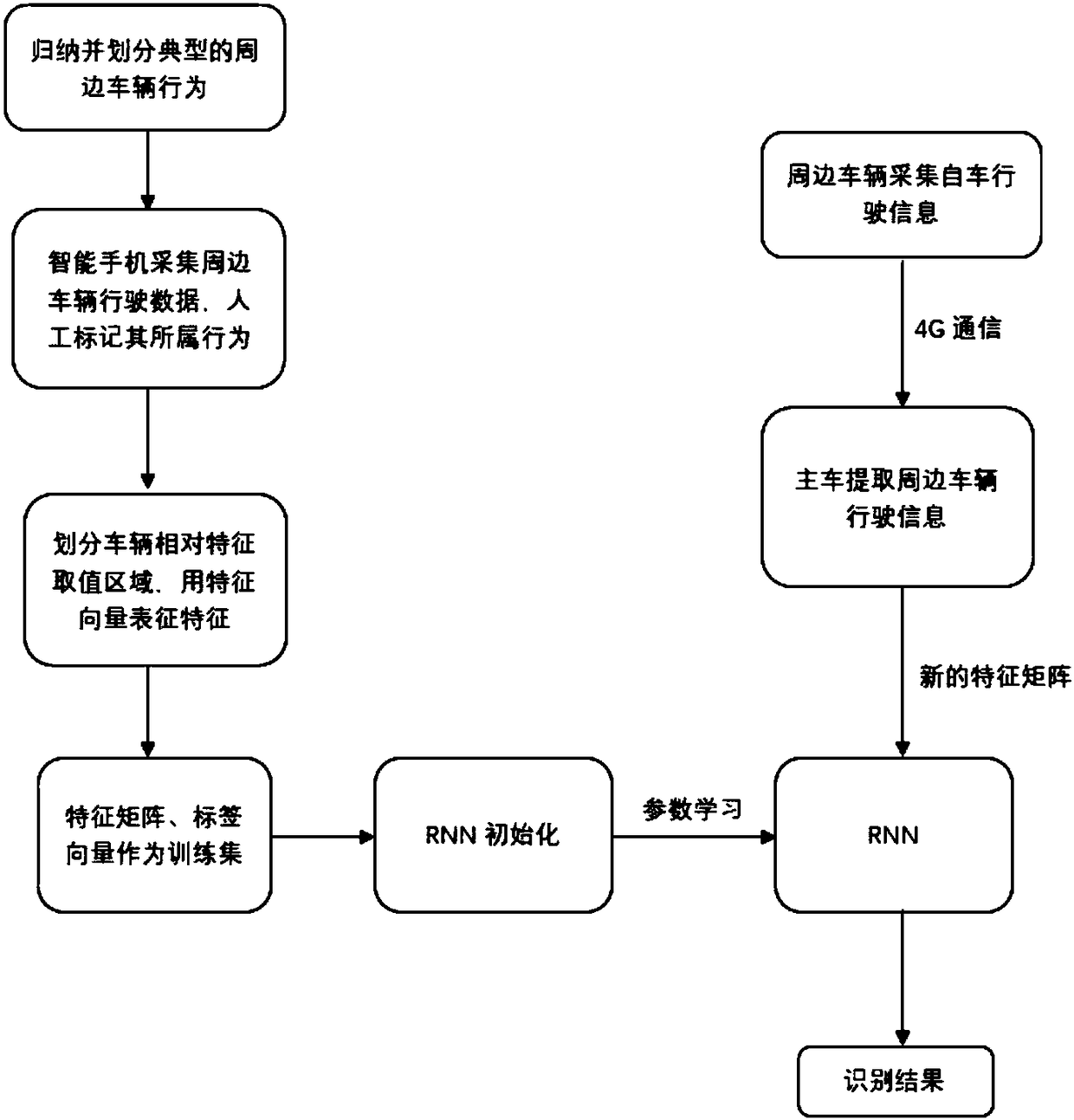 Surrounding vehicle behavior recognition method based on smartphone and RNN