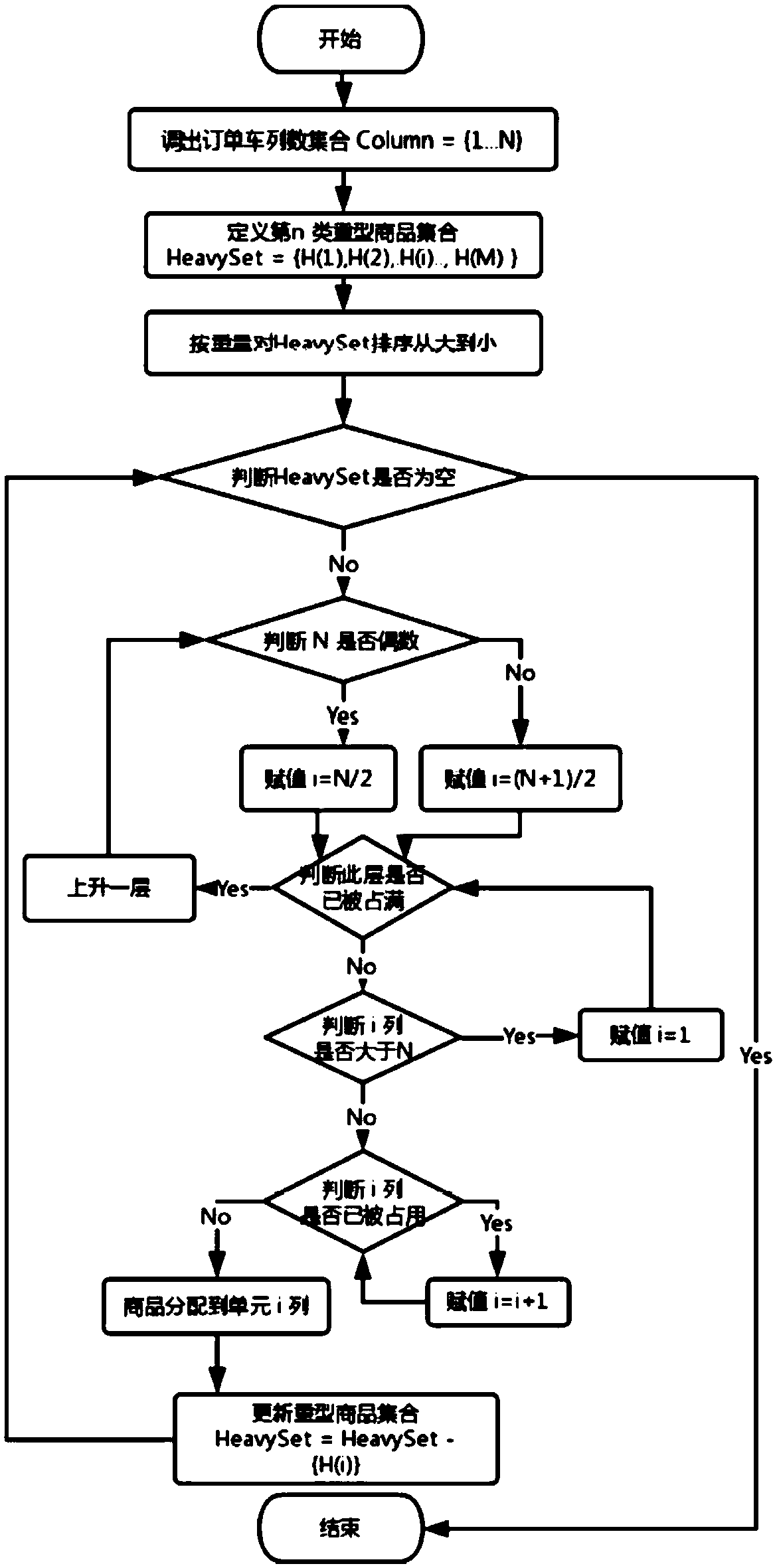 Intelligent optimization algorithm based on load balancing