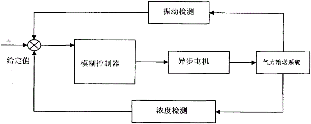 The Control System of the Main Spindle of Pneumatic Conveying Device