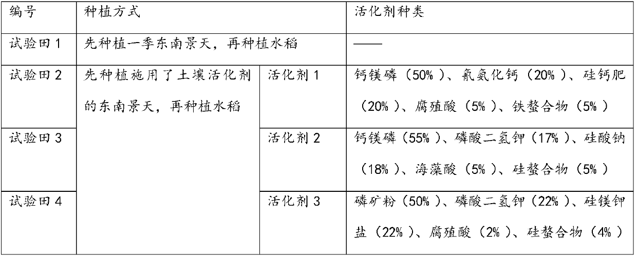 Soil activator for remediation of cadmium-contaminated soil as well as preparation method and application thereof