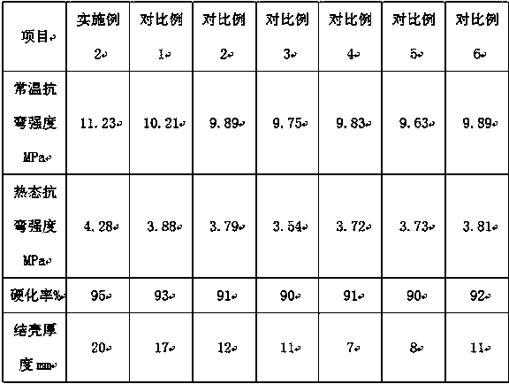 Anti-shelling and easy-to-fill casting sand