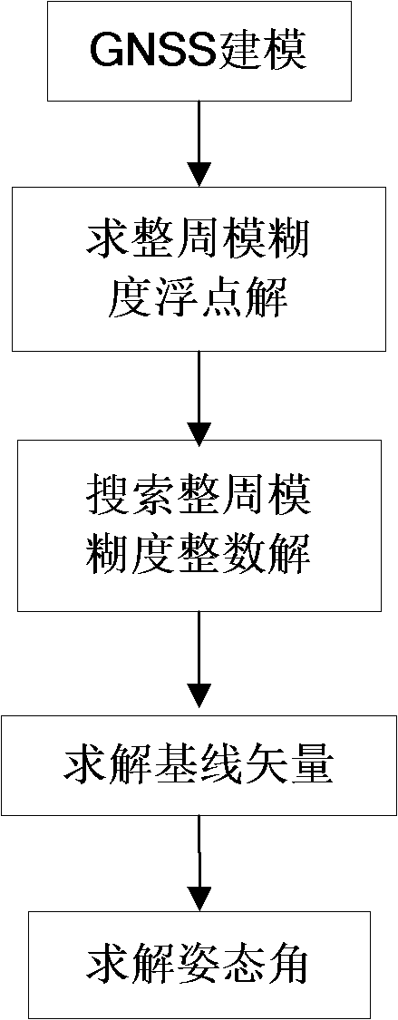 Multiple-antenna GPS(Global Positioning System)/GF-INS (Gyroscope-Free-Inertial Navigation System) depth combination attitude determining method