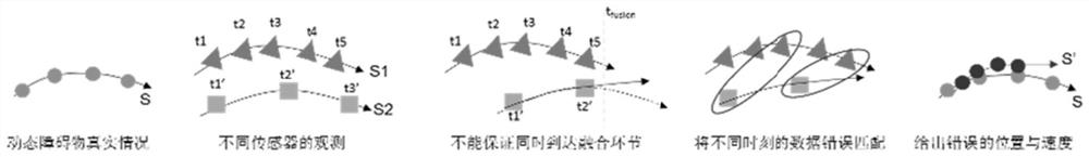 ADAS system multi-sensor signal space-time synchronization control system and method