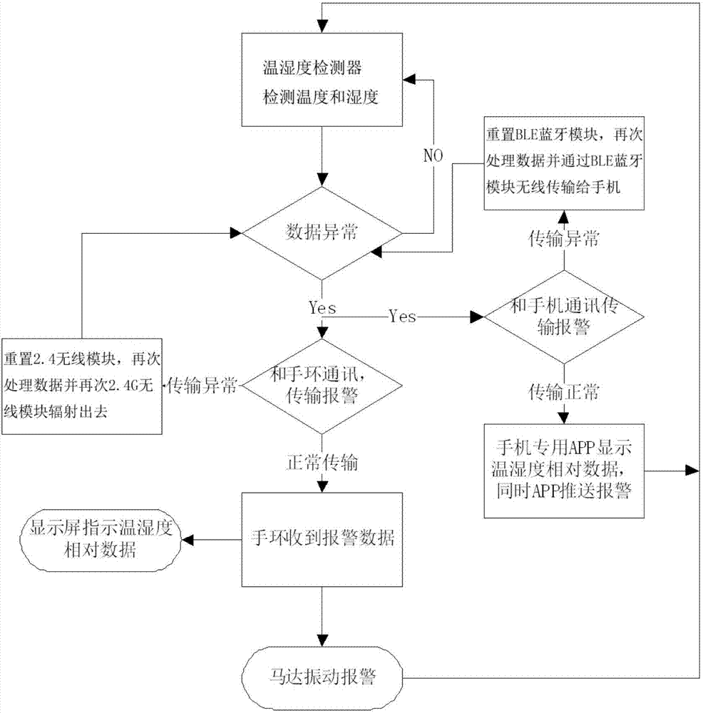 Humidity detection and wireless short range alarm method