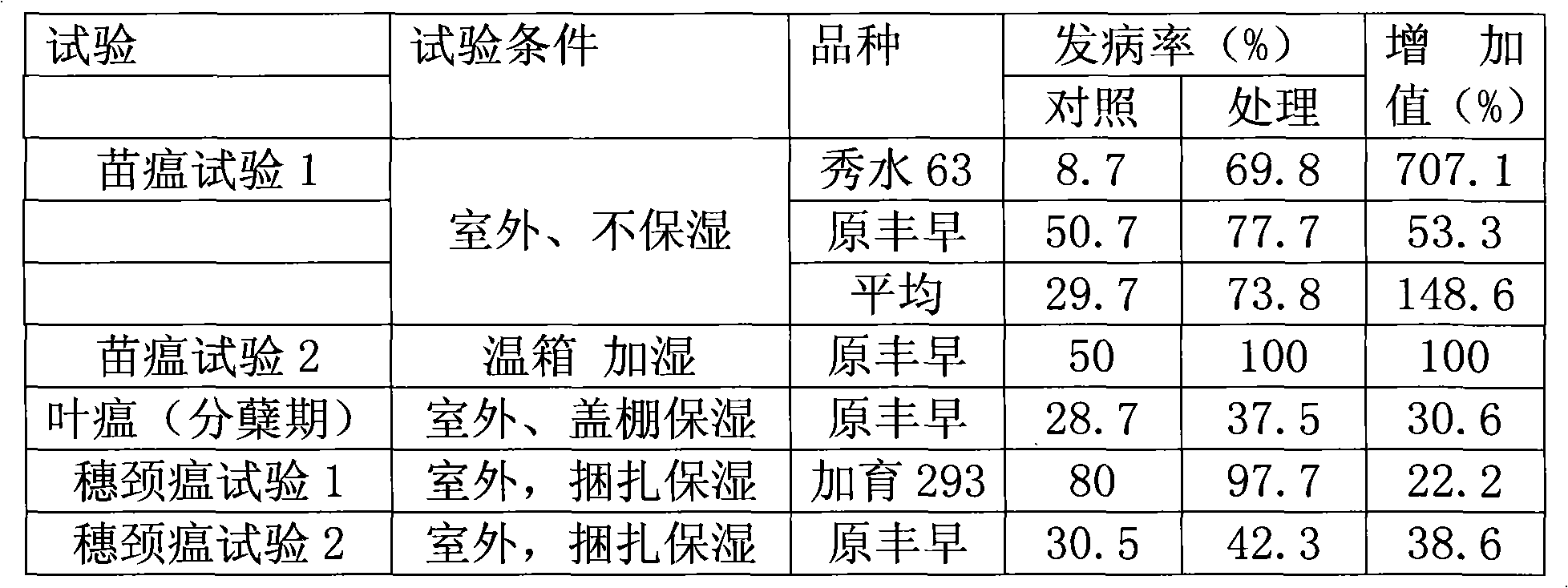 Method for improving inoculation induction rate of rice blast