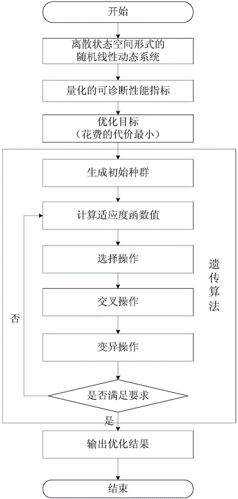 State perception optimization method for improving fault diagnosability in noise environment