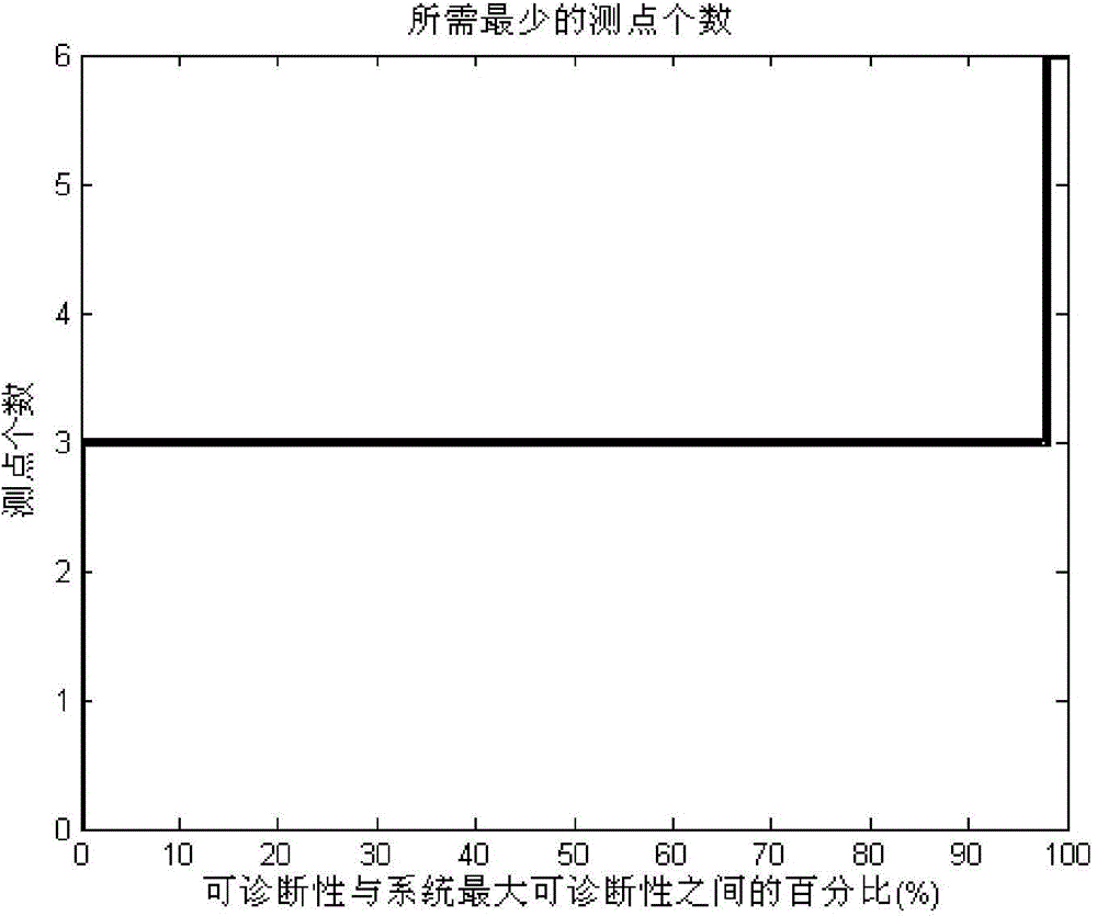 State perception optimization method for improving fault diagnosability in noise environment