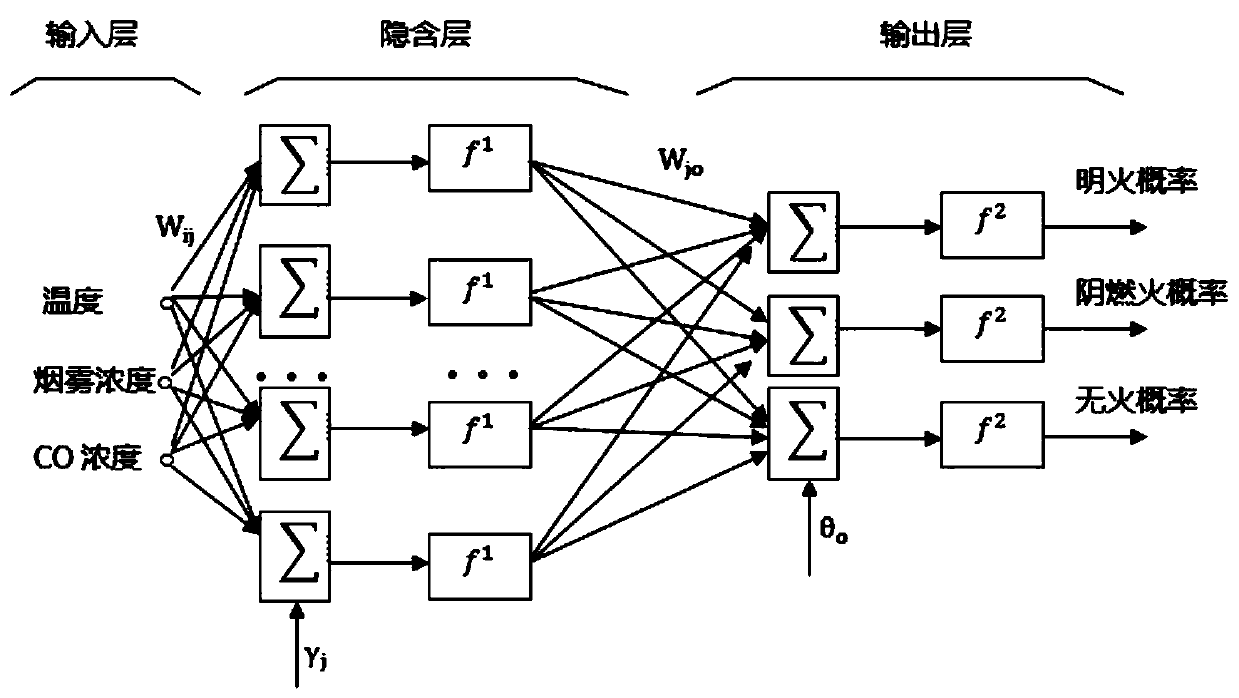 A method of intelligent fire detection based on wsn