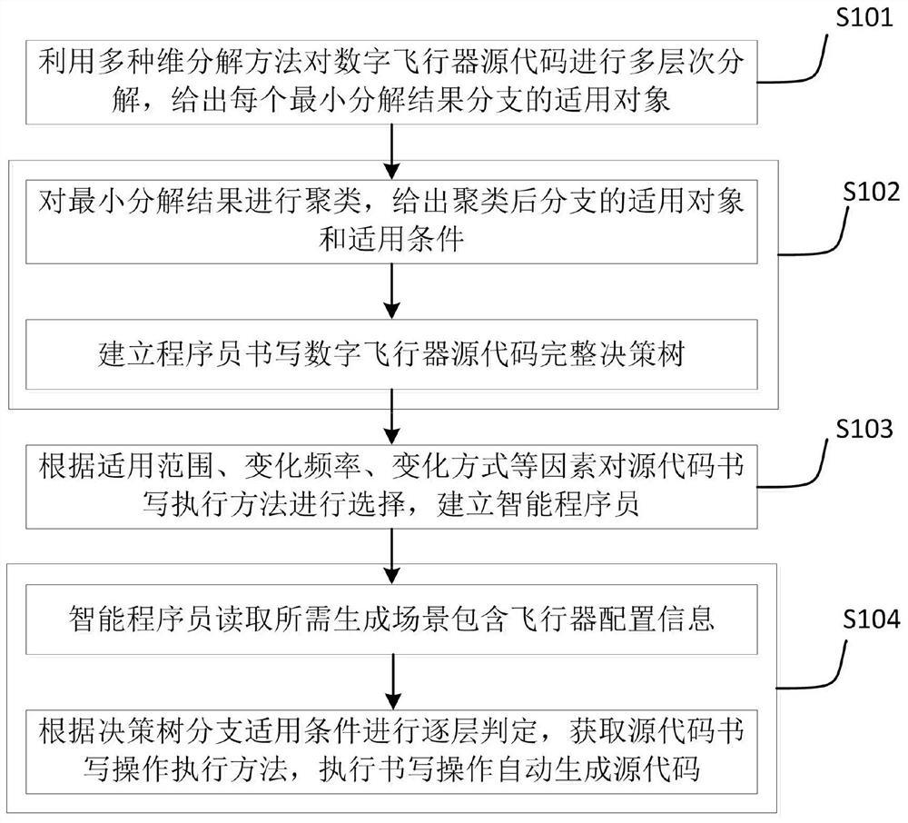 Artificial intelligence programmer writes digital aircraft source code execution method