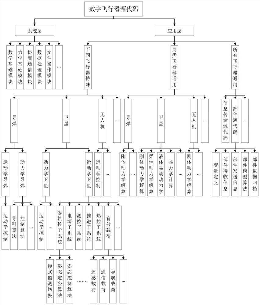 Artificial intelligence programmer writes digital aircraft source code execution method