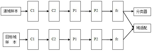 A Domain Adaptive Image Classification Method Based on Hybrid Pooling