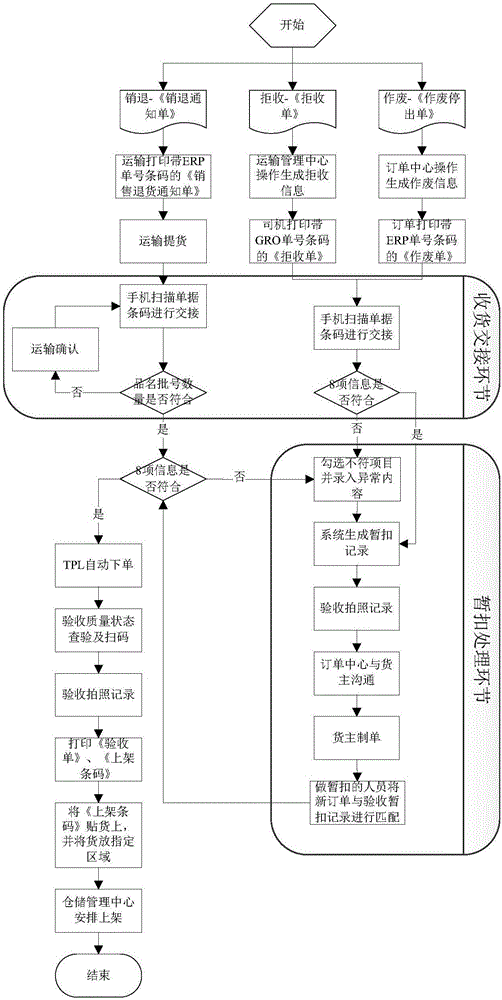 Goods returning system and method