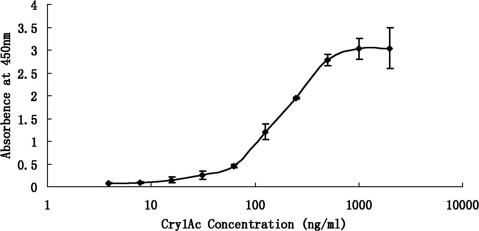 Insecticidal crystal protein CrylAc enzyme linked immunosorbent detection kit