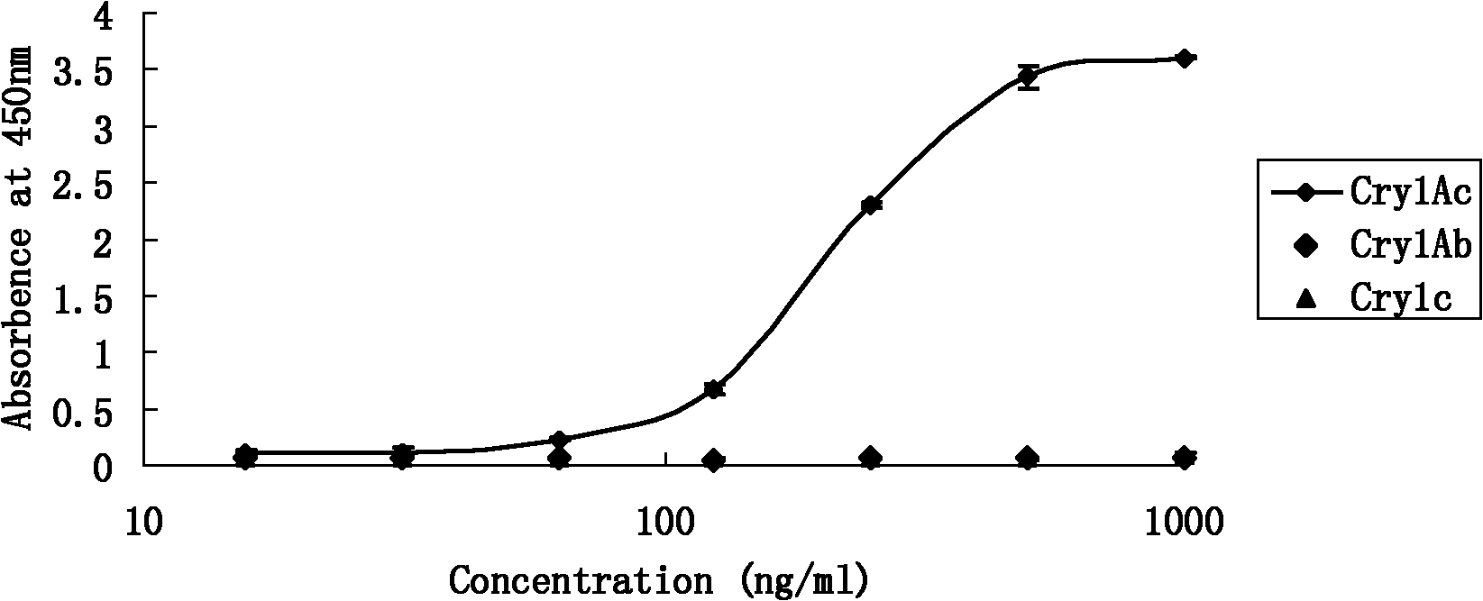 Insecticidal crystal protein CrylAc enzyme linked immunosorbent detection kit