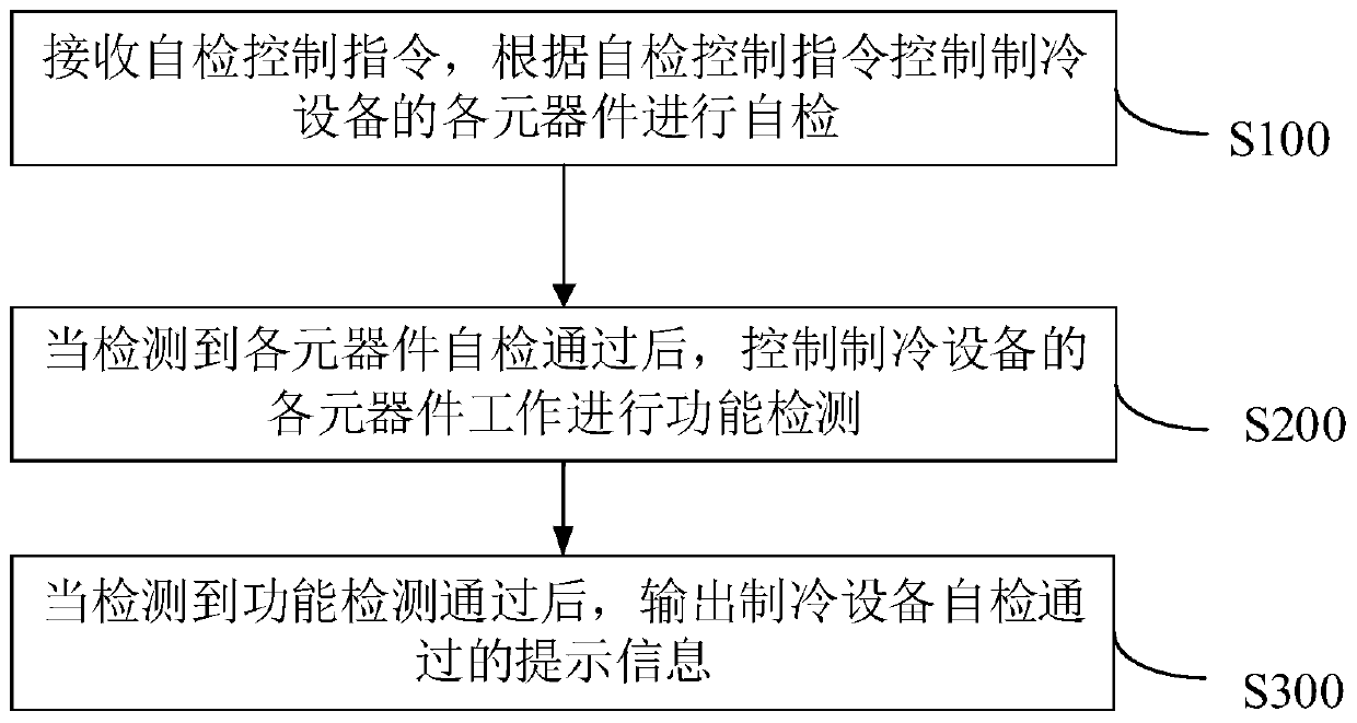 Refrigeration equipment and self-checking control method, device and system thereof